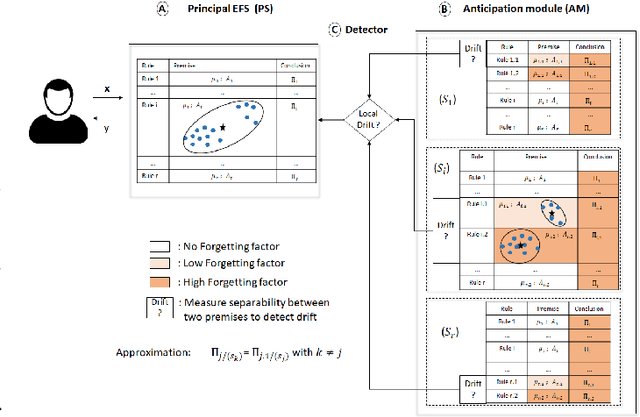 Figure 3 for Drift anticipation with forgetting to improve evolving fuzzy system