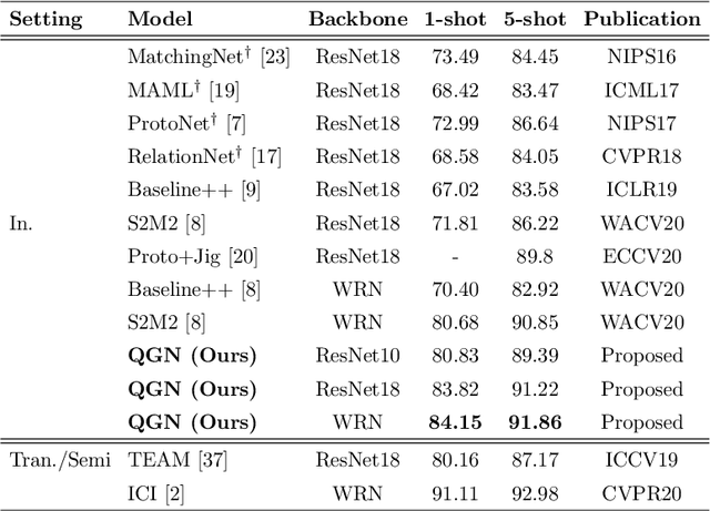 Figure 4 for Query-Guided Networks for Few-shot Fine-grained Classification and Person Search