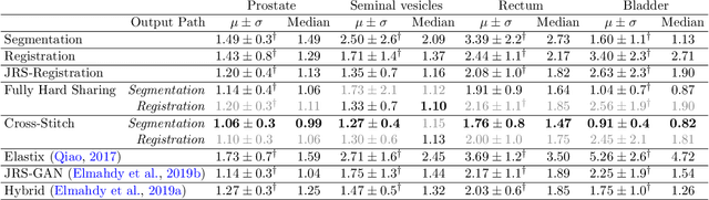 Figure 2 for A Cross-Stitch Architecture for Joint Registration and Segmentation in Adaptive Radiotherapy