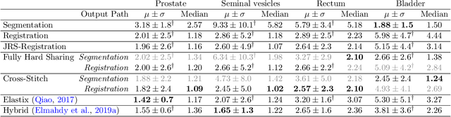 Figure 4 for A Cross-Stitch Architecture for Joint Registration and Segmentation in Adaptive Radiotherapy