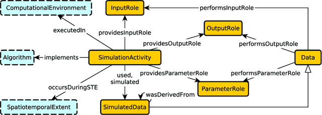 Figure 2 for Towards a Modular Ontology for Space Weather Research