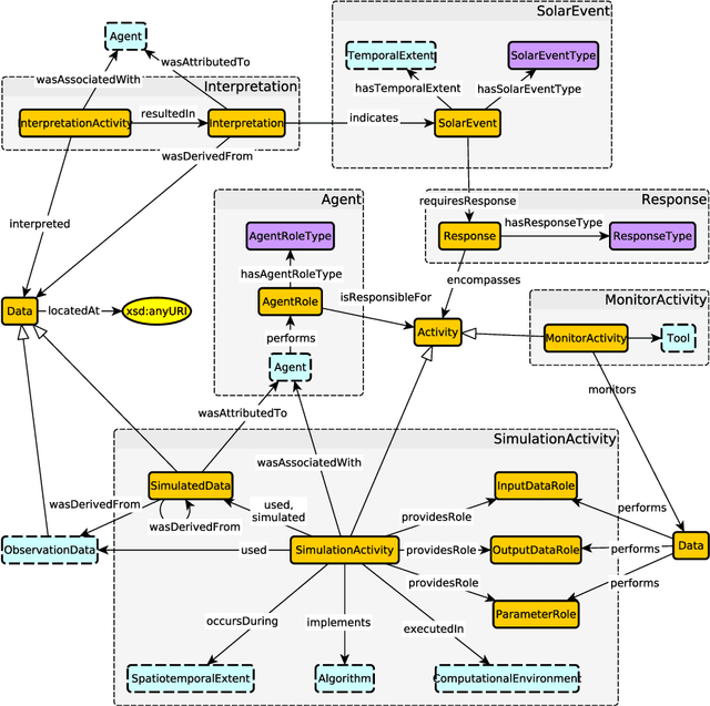 Figure 3 for Towards a Modular Ontology for Space Weather Research