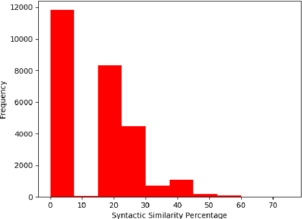 Figure 1 for Suggesting Relevant Questions for a Query Using Statistical Natural Language Processing Technique