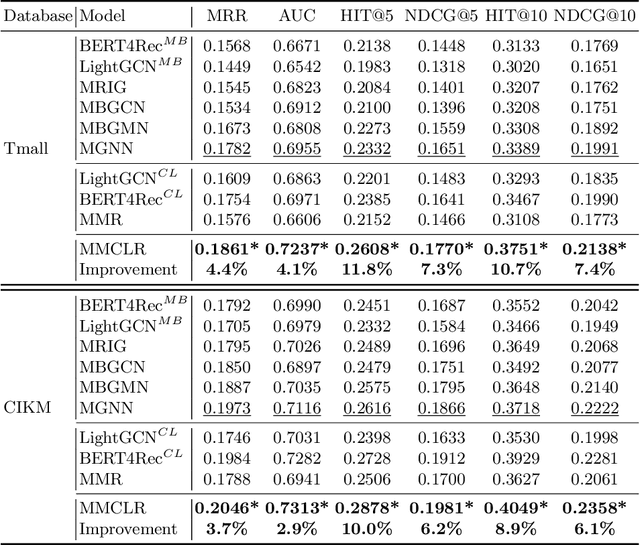 Figure 2 for Multi-view Multi-behavior Contrastive Learning in Recommendation