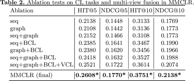 Figure 3 for Multi-view Multi-behavior Contrastive Learning in Recommendation