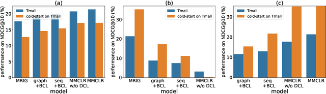 Figure 4 for Multi-view Multi-behavior Contrastive Learning in Recommendation