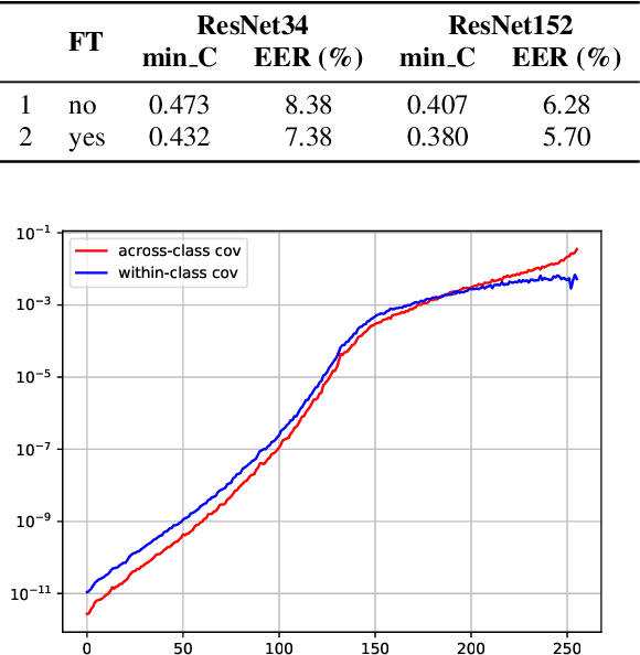 Figure 4 for Analyzing speaker verification embedding extractors and back-ends under language and channel mismatch