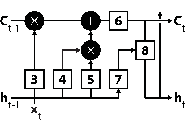 Figure 3 for Modelling Student Behavior using Granular Large Scale Action Data from a MOOC