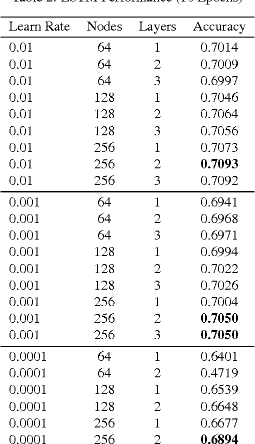 Figure 4 for Modelling Student Behavior using Granular Large Scale Action Data from a MOOC