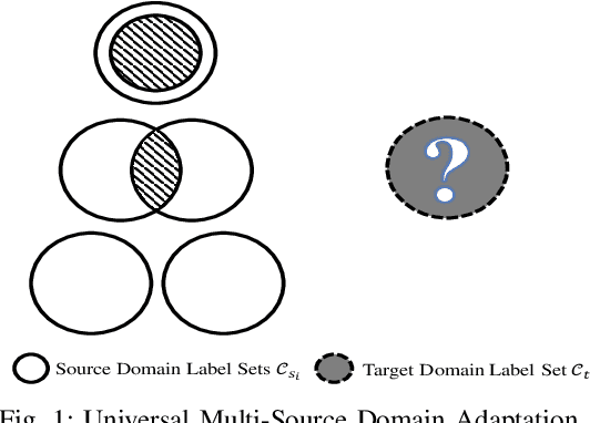 Figure 1 for Universal Multi-Source Domain Adaptation