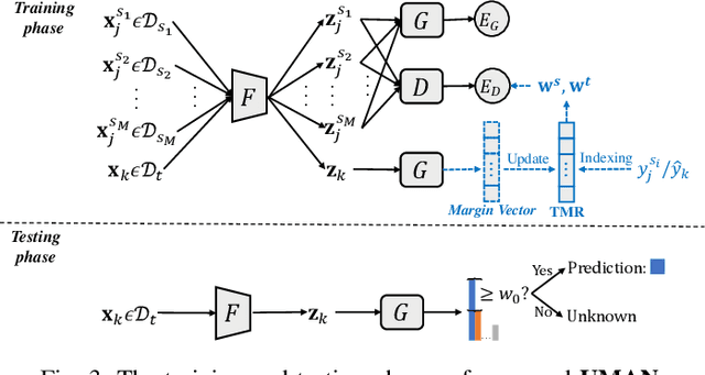 Figure 4 for Universal Multi-Source Domain Adaptation