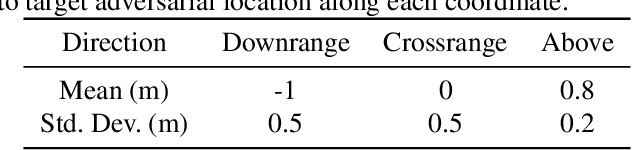 Figure 2 for Security Analysis of Camera-LiDAR Semantic-Level Fusion Against Black-Box Attacks on Autonomous Vehicles