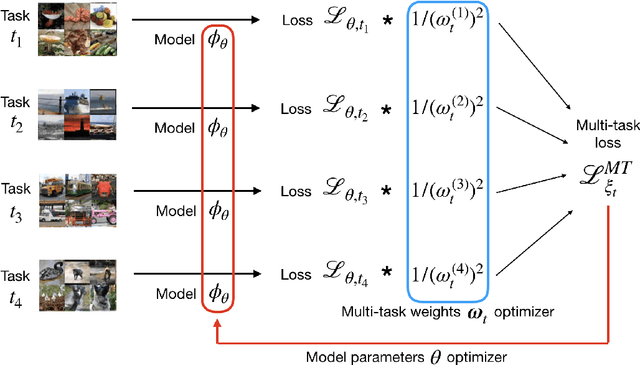 Figure 1 for Multi-Task Meta-Learning Modification with Stochastic Approximation