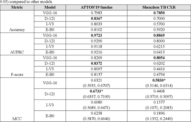 Figure 4 for Does deep learning model calibration improve performance in class-imbalanced medical image classification?