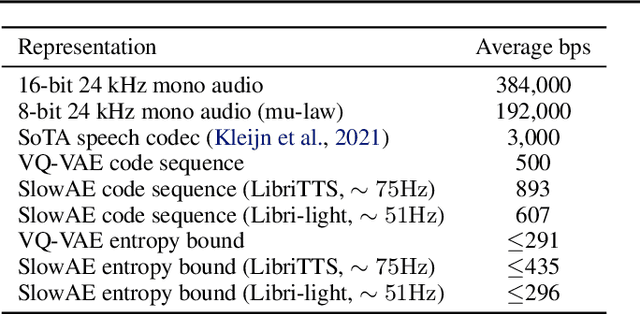 Figure 2 for Variable-rate discrete representation learning