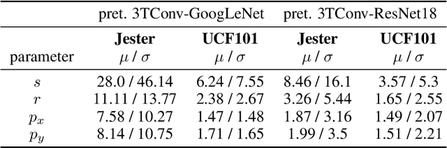 Figure 4 for Explainable 3D Convolutional Neural Networks by Learning Temporal Transformations