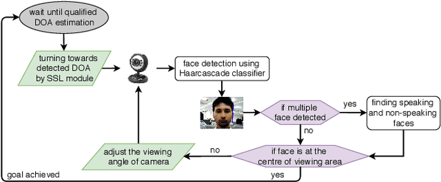 Figure 2 for I can attend a meeting too! Towards a human-like telepresence avatar robot to attend meeting on your behalf