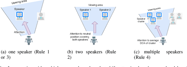 Figure 4 for I can attend a meeting too! Towards a human-like telepresence avatar robot to attend meeting on your behalf