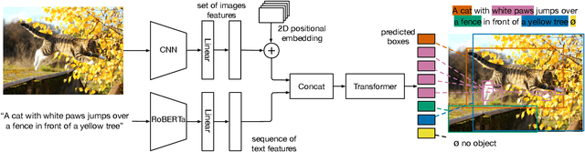 Figure 3 for MDETR -- Modulated Detection for End-to-End Multi-Modal Understanding