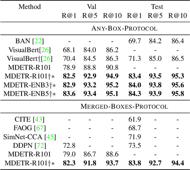 Figure 4 for MDETR -- Modulated Detection for End-to-End Multi-Modal Understanding