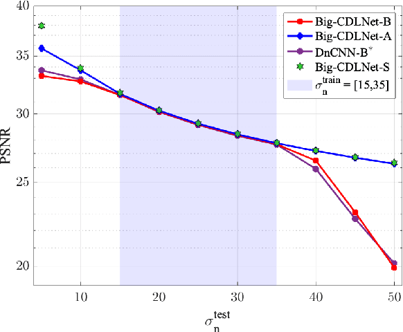 Figure 3 for CDLNet: Robust and Interpretable Denoising Through Deep Convolutional Dictionary Learning