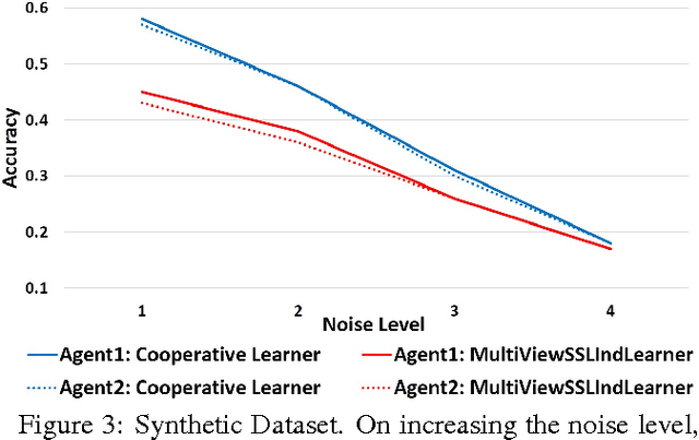 Figure 3 for Cooperative Learning with Visual Attributes