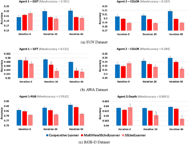 Figure 4 for Cooperative Learning with Visual Attributes
