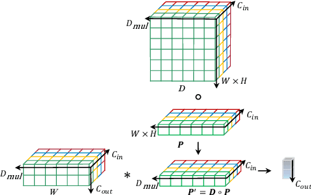 Figure 2 for Shallow Network Based on Depthwise Over-Parameterized Convolution for Hyperspectral Image Classification