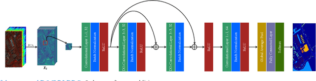 Figure 3 for Shallow Network Based on Depthwise Over-Parameterized Convolution for Hyperspectral Image Classification