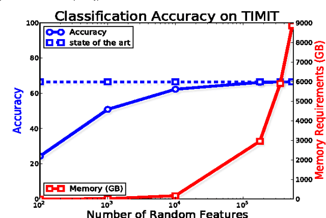 Figure 1 for High-performance Kernel Machines with Implicit Distributed Optimization and Randomization