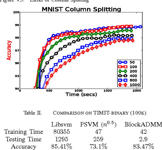 Figure 3 for High-performance Kernel Machines with Implicit Distributed Optimization and Randomization