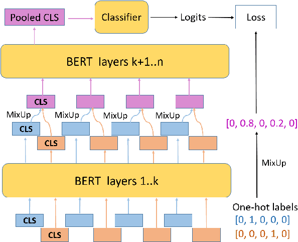 Figure 2 for MixUp Training Leads to Reduced Overfitting and Improved Calibration for the Transformer Architecture