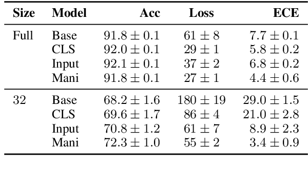 Figure 3 for MixUp Training Leads to Reduced Overfitting and Improved Calibration for the Transformer Architecture