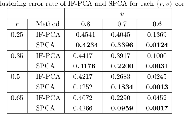 Figure 1 for A Sparse PCA Approach to Clustering