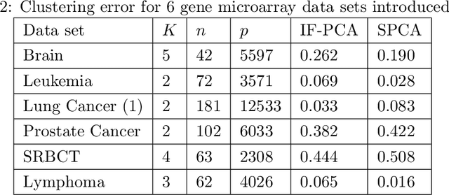 Figure 3 for A Sparse PCA Approach to Clustering