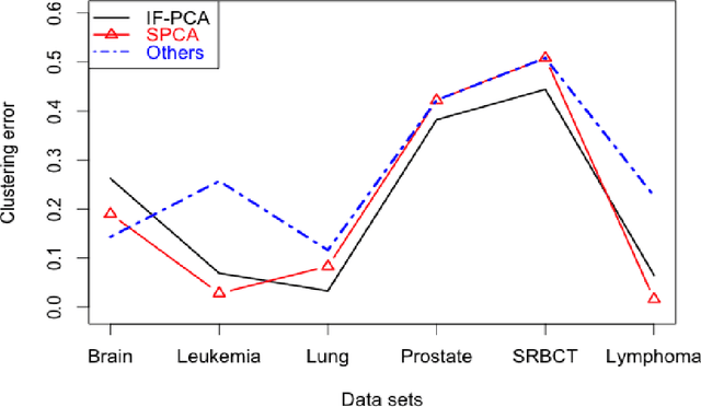 Figure 2 for A Sparse PCA Approach to Clustering