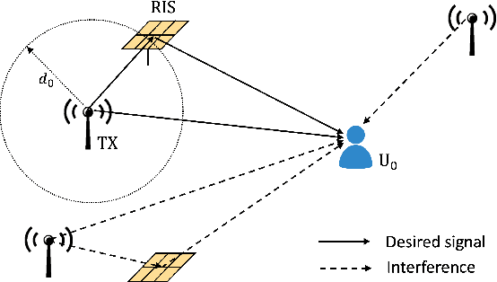 Figure 1 for Performance Analysis of RIS-Assisted Large-Scale Wireless Networks Using Stochastic Geometry