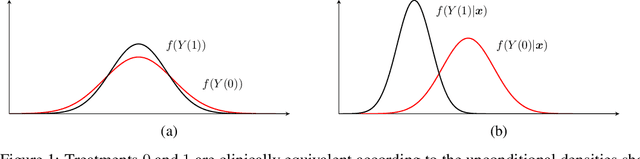 Figure 1 for Dirac Delta Regression: Conditional Density Estimation with Clinical Trials