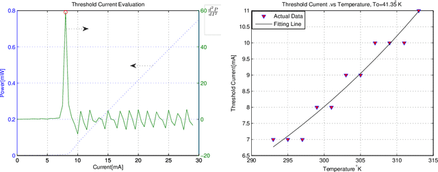 Figure 4 for On Development of Efficient Data Acquisition Systems and Parameter Extraction Technique for DFB Lasers