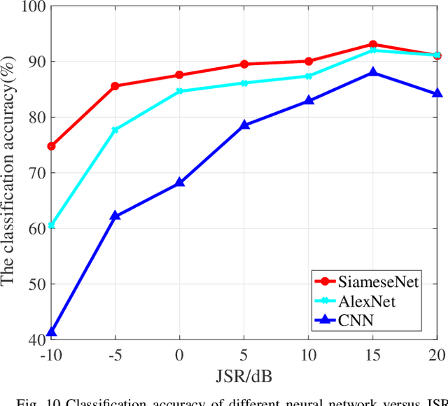 Figure 2 for Composite Time-Frequency Analysis and Siamese Neural Network based Compound Interference Identification for Hopping Frequency System