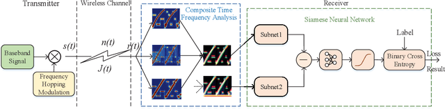 Figure 1 for Composite Time-Frequency Analysis and Siamese Neural Network based Compound Interference Identification for Hopping Frequency System