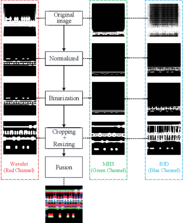 Figure 3 for Composite Time-Frequency Analysis and Siamese Neural Network based Compound Interference Identification for Hopping Frequency System