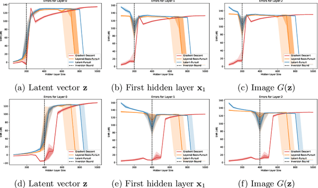 Figure 4 for When and How Can Deep Generative Models be Inverted?