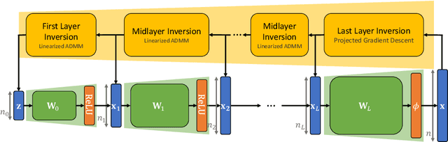 Figure 3 for When and How Can Deep Generative Models be Inverted?