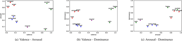 Figure 1 for AffectON: Incorporating Affect Into Dialog Generation