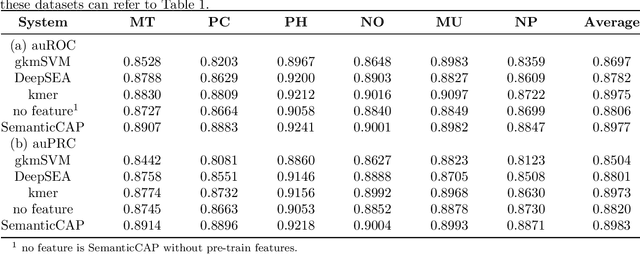 Figure 4 for SemanticCAP: Chromatin Accessibility Prediction Enhanced by Features Learning from a Language Model