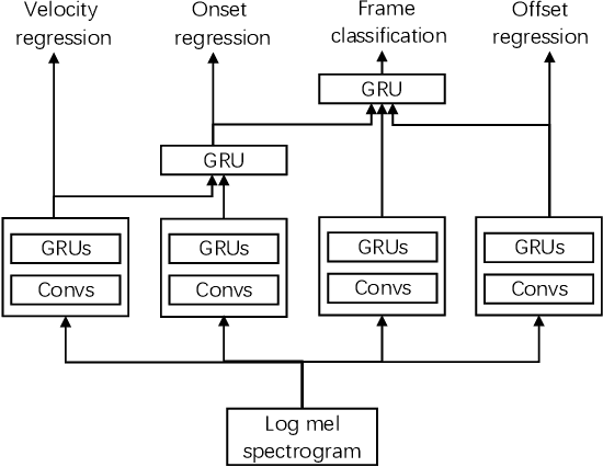 Figure 3 for High-resolution Piano Transcription with Pedals by Regressing Onsets and Offsets Times