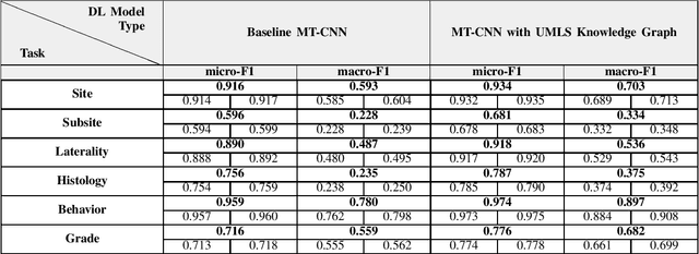 Figure 2 for Integration of Domain Knowledge using Medical Knowledge Graph Deep Learning for Cancer Phenotyping