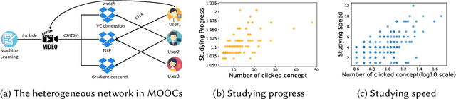 Figure 1 for Reinforced MOOCs Concept Recommendation in Heterogeneous Information Networks