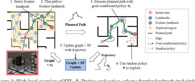 Figure 1 for Successor Feature Landmarks for Long-Horizon Goal-Conditioned Reinforcement Learning